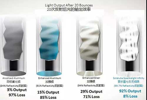 索樂圖光導照明系統相對于其他品牌的優勢在哪里2