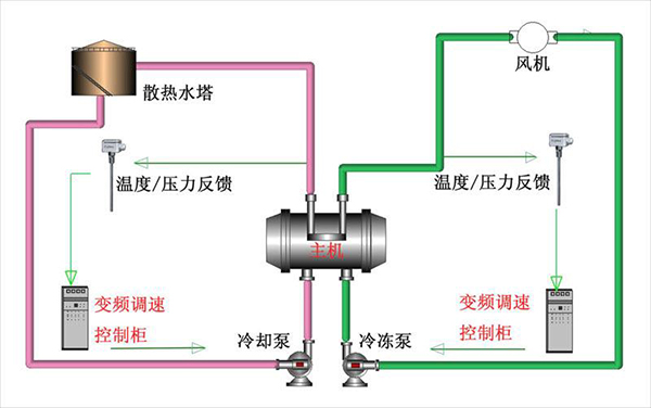 中央空調節能改造