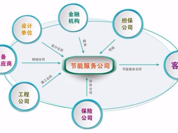 節(jié)能改造中合同能源管理最常見的方式是什么？