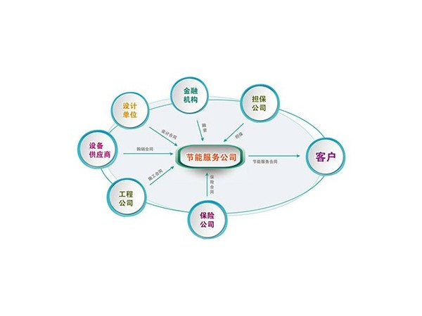 什么是合同能源管理？