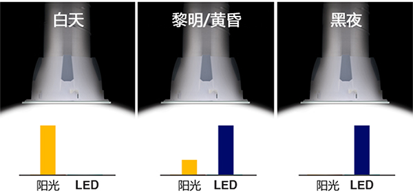 索樂圖導光管產品之smartled