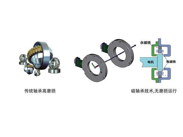 磁懸浮軸承給磁懸浮中央空調機組帶來哪些好處