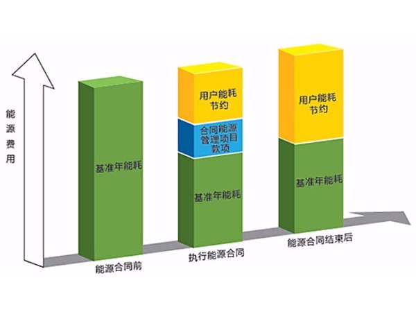 巧用合同能源管理，中央空調節(jié)能改造已悄然興起